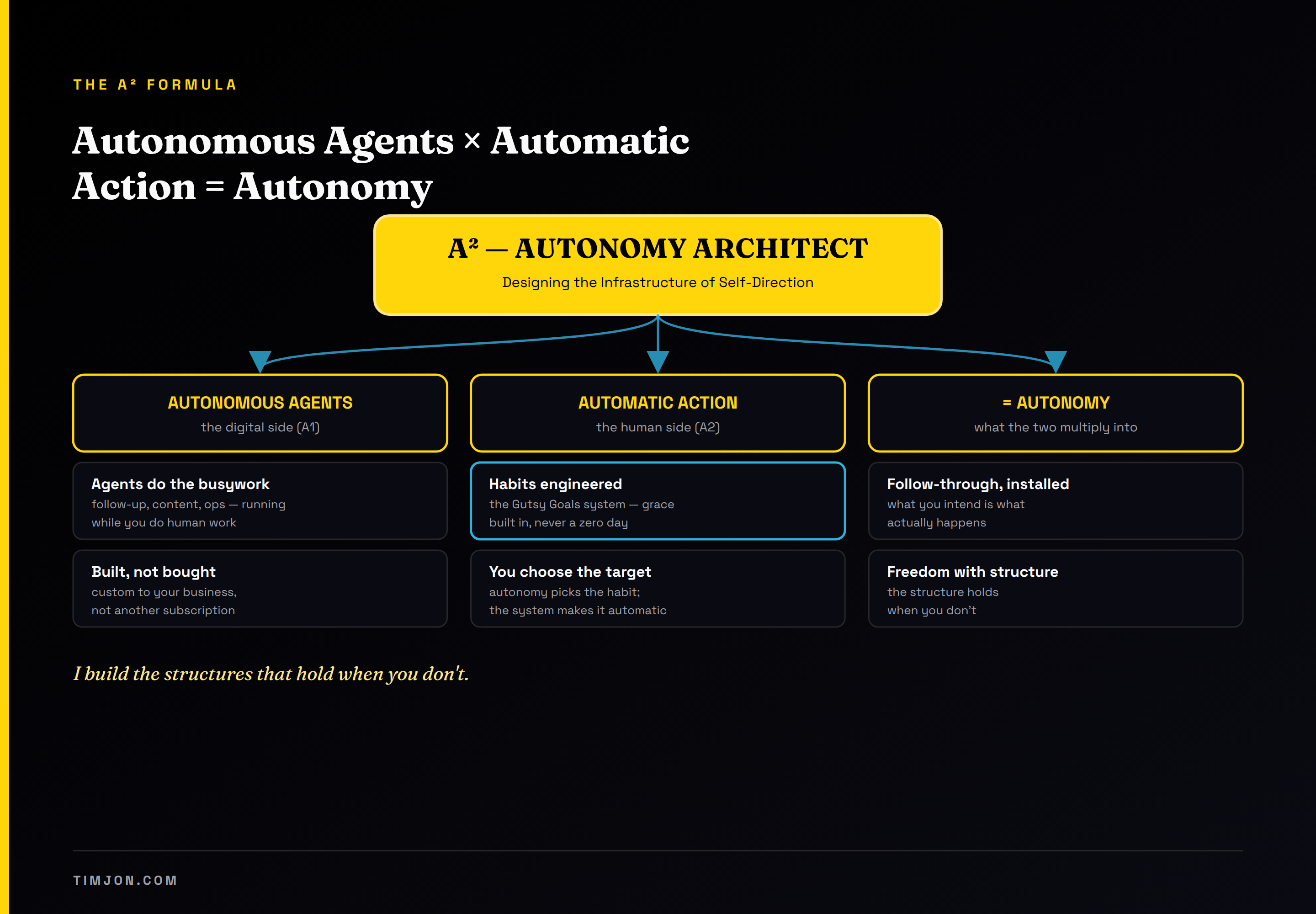 Diagram of the A-squared formula: Autonomous Agents times Automatic Action equals Autonomy, with two branches of components and the outcome.