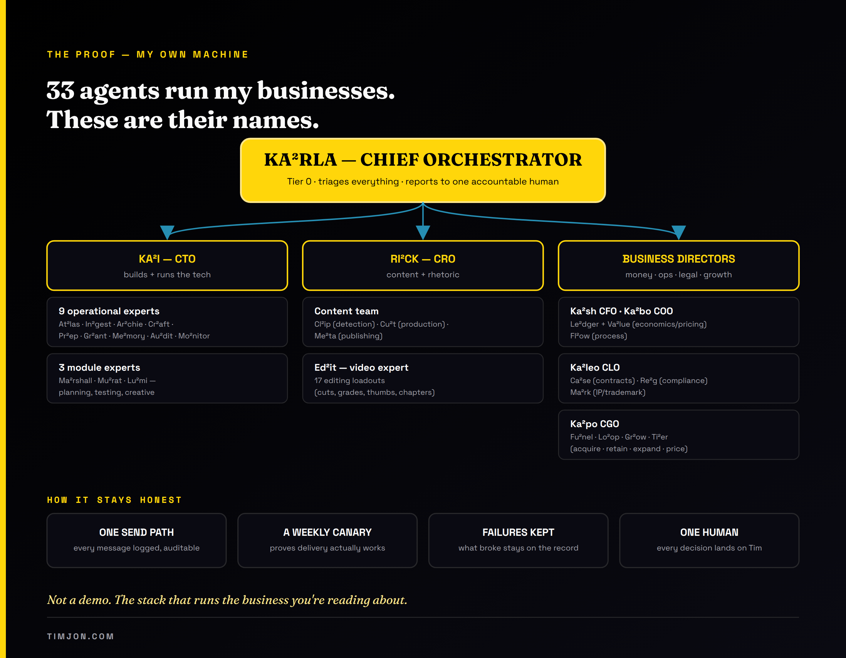 Organization chart of the 33 AI agents that run Tim Wilkinson's businesses, grouped under a chief orchestrator, a CTO, a CRO, and business directors, with an honesty band describing logging and weekly delivery checks.